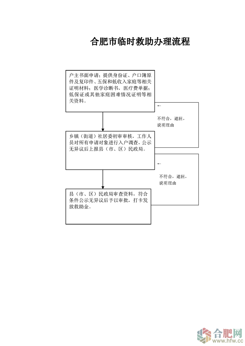 合肥市臨時救助辦理流程
